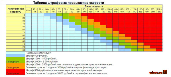 таблица штрафов за скорость